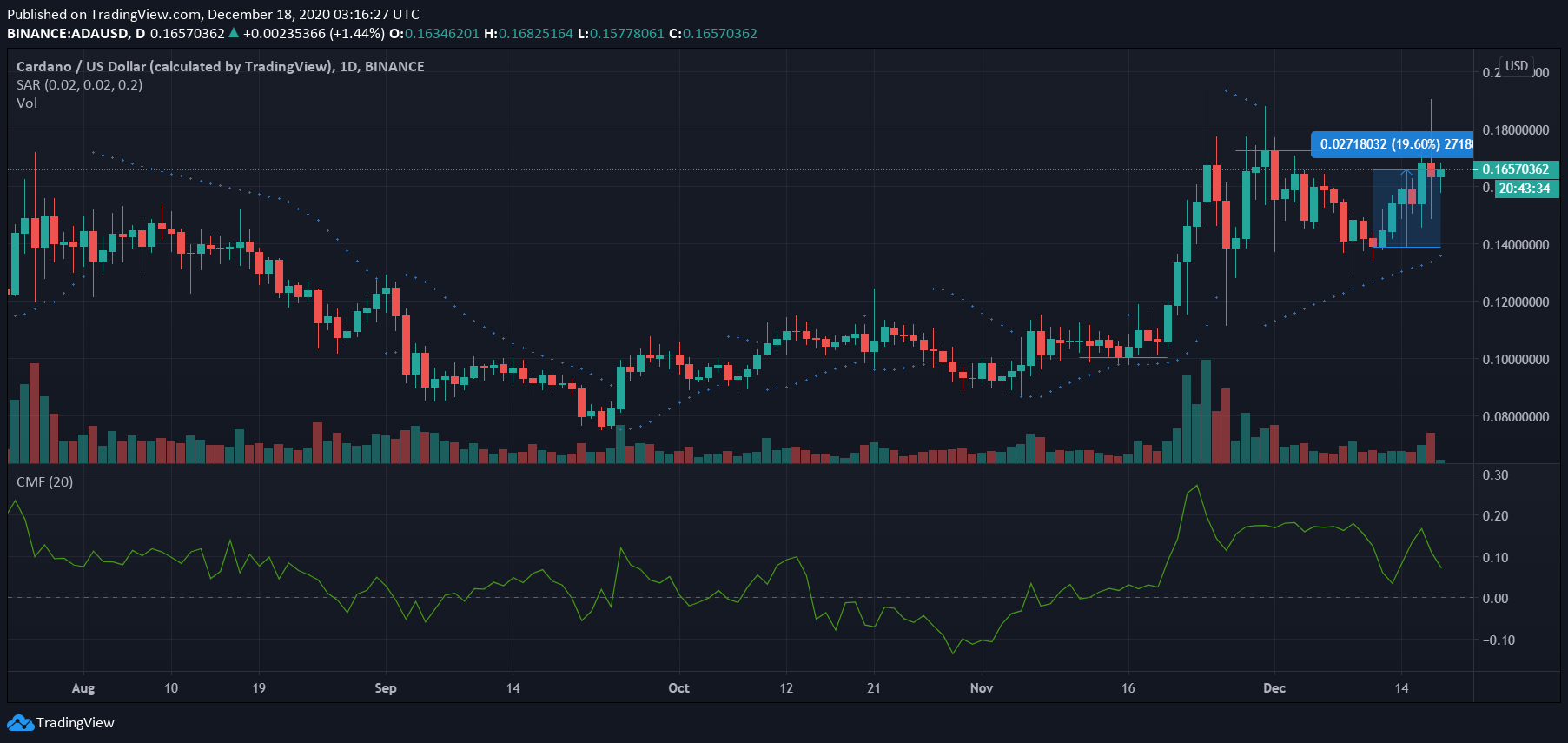 Cardano、IOTA、DigiByte価格分析：12月18日