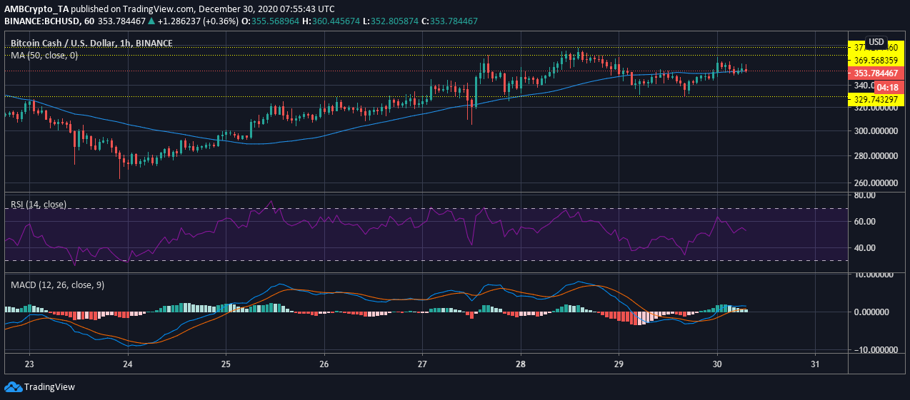 ビットコインキャッシュ価格分析：12月30日