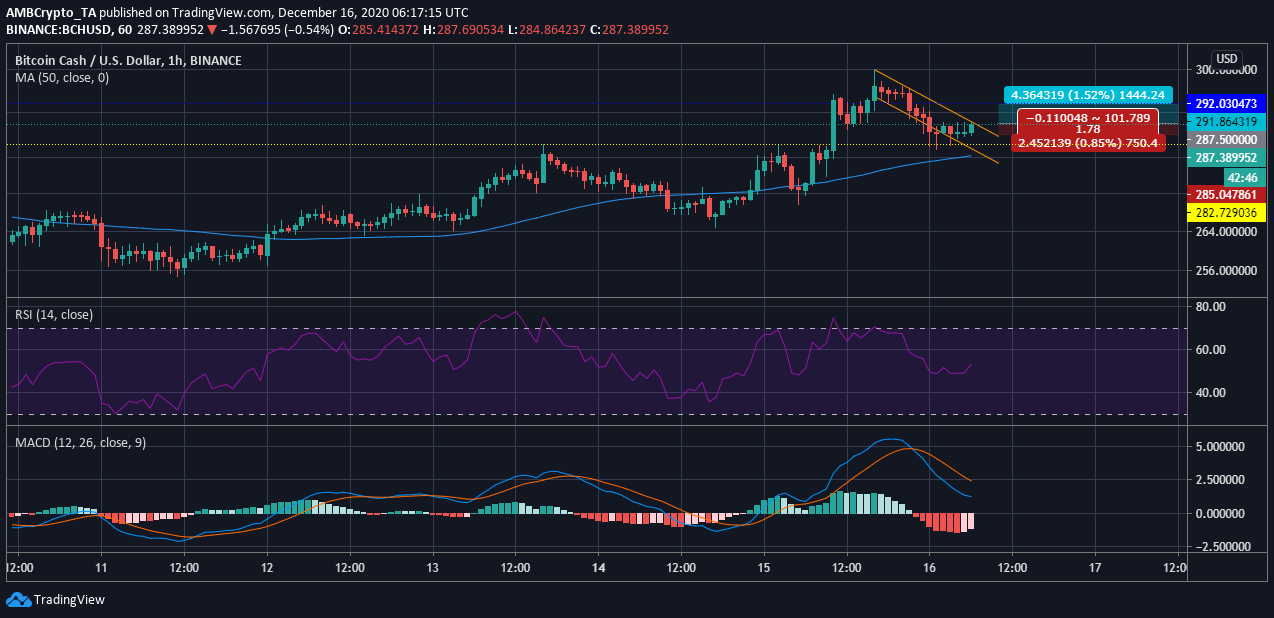 ビットコインキャッシュ価格分析：12月16日