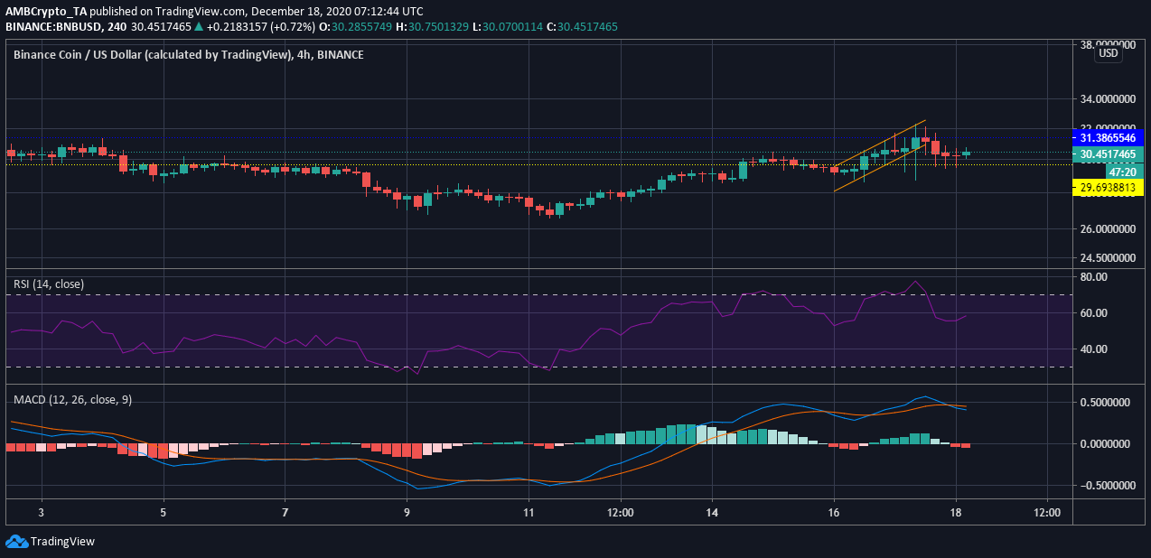 Binanceコイン価格分析：12月18日