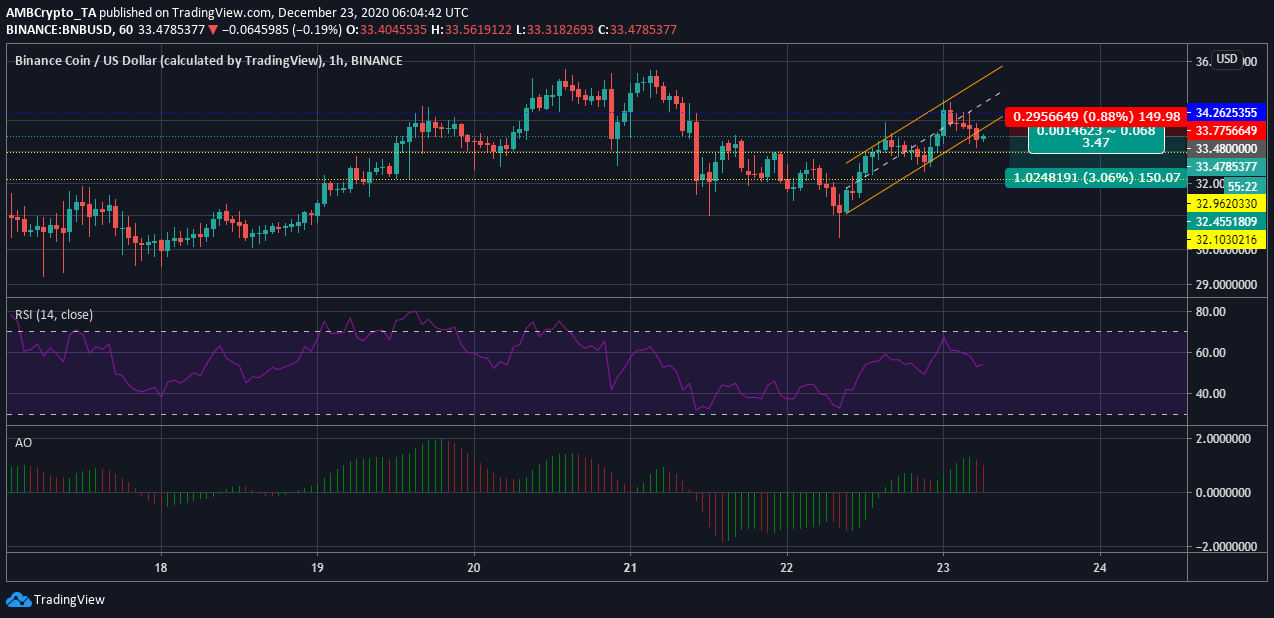 Binanceコイン価格分析：12月23日