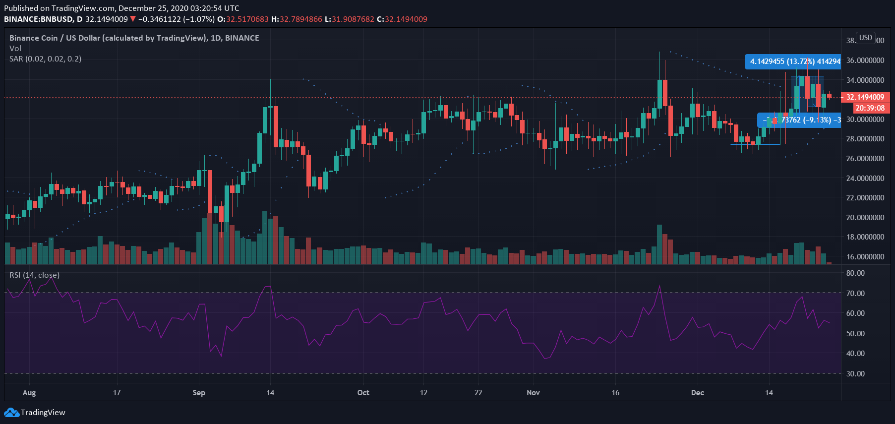 Binance Coin、Chainlink、EOS価格分析：12月25日