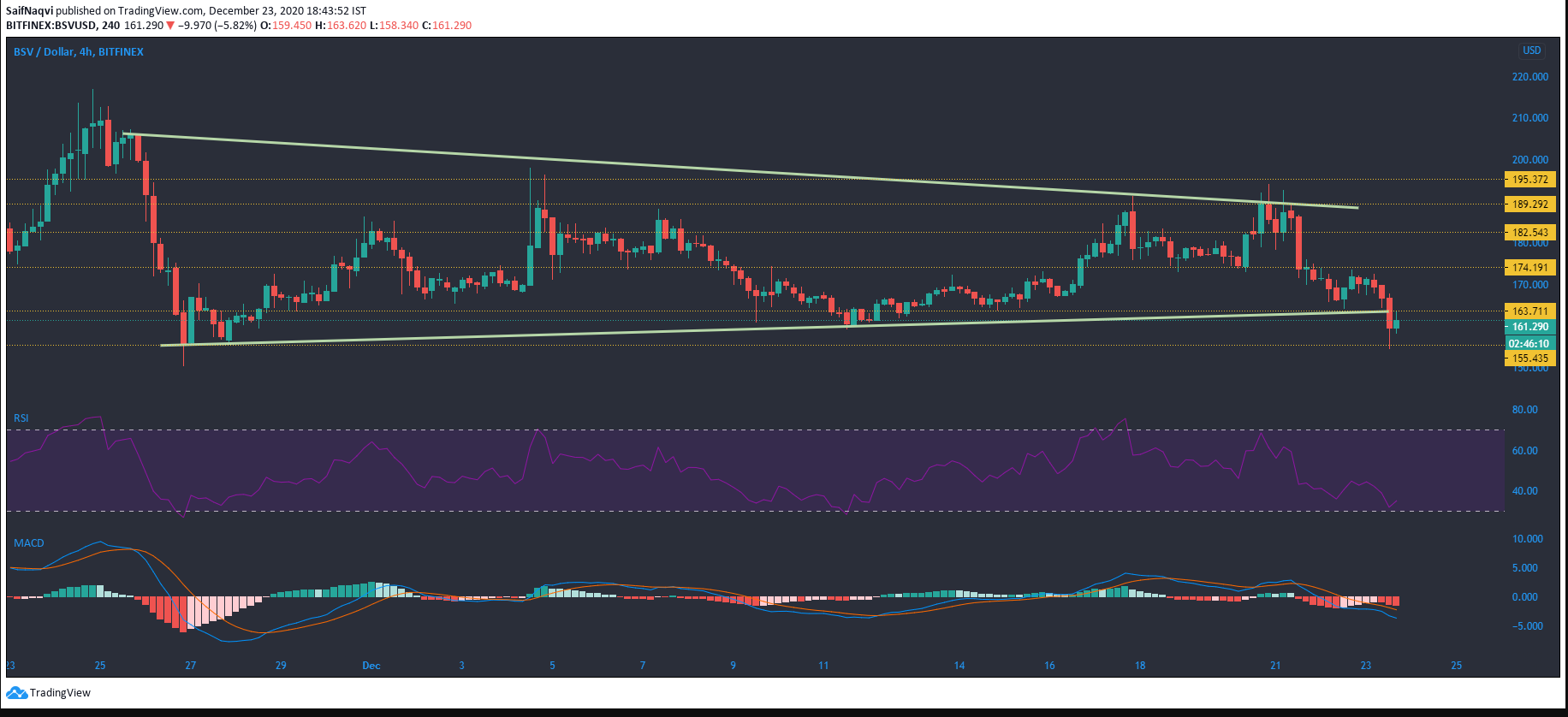 ビットコインSV、オントロジー、複合価格分析：12月23日