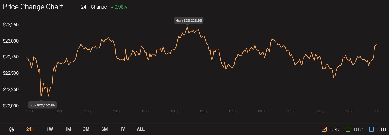 Polkadot、EOS、VeChain価格分析：12月22日