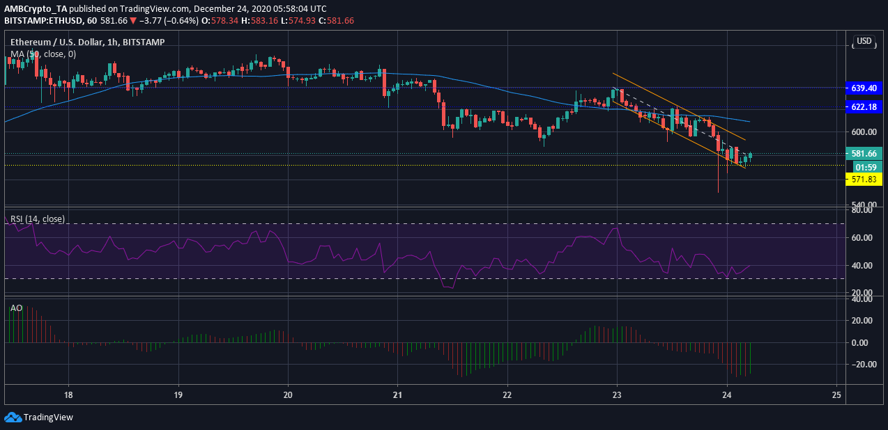 イーサリアム価格分析：12月24日