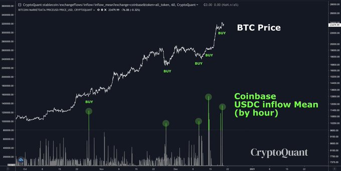 Coinbaseが支援するUSDCはビットコインの価格を押し上げますか？