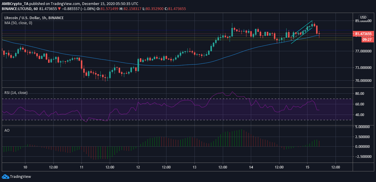 ライトコイン価格分析：12月15日