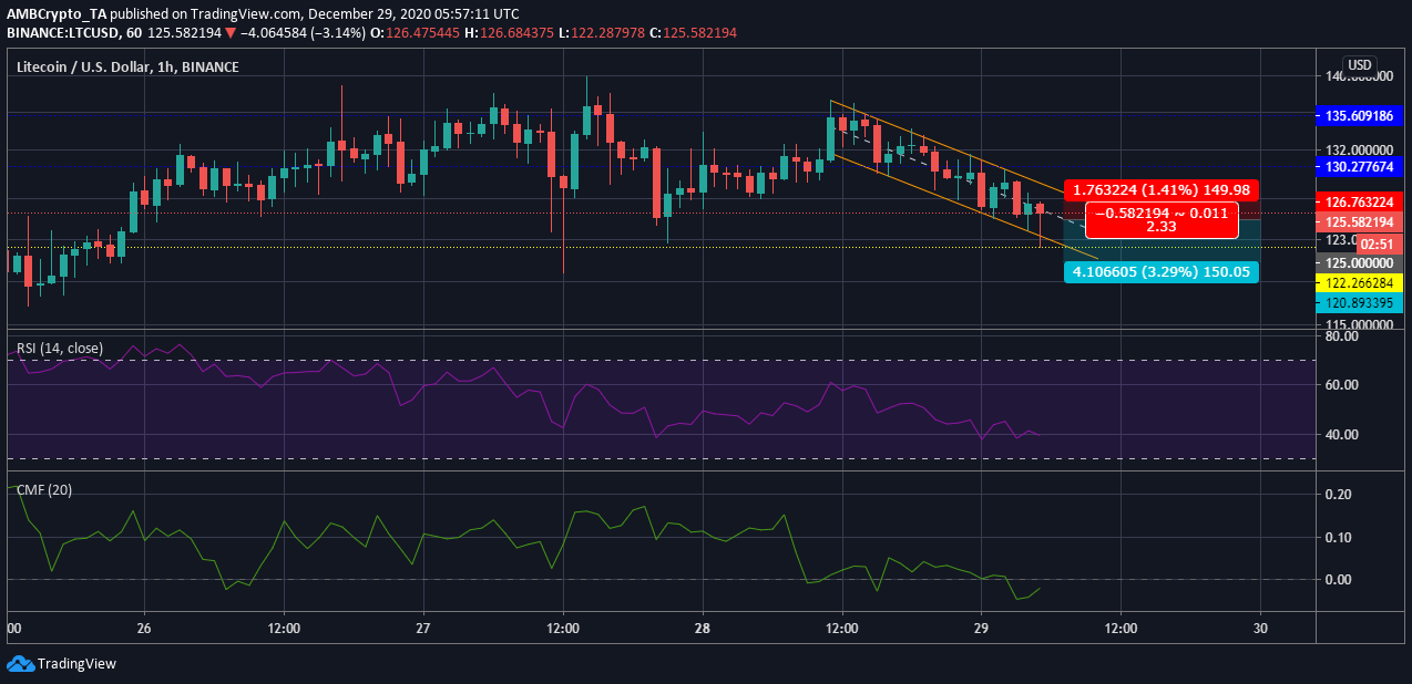 ライトコイン価格分析：12月29日