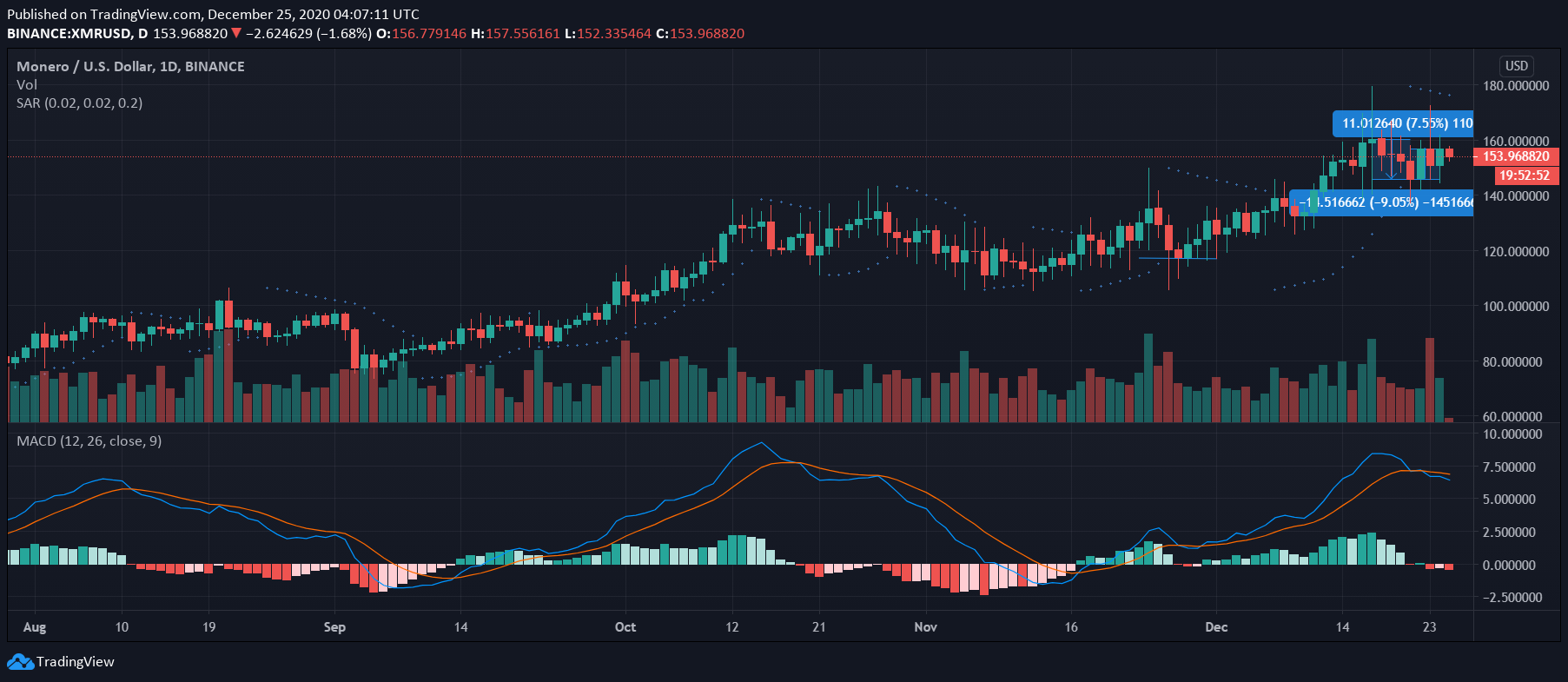 Monero、Dash、Augur価格分析：12月25日