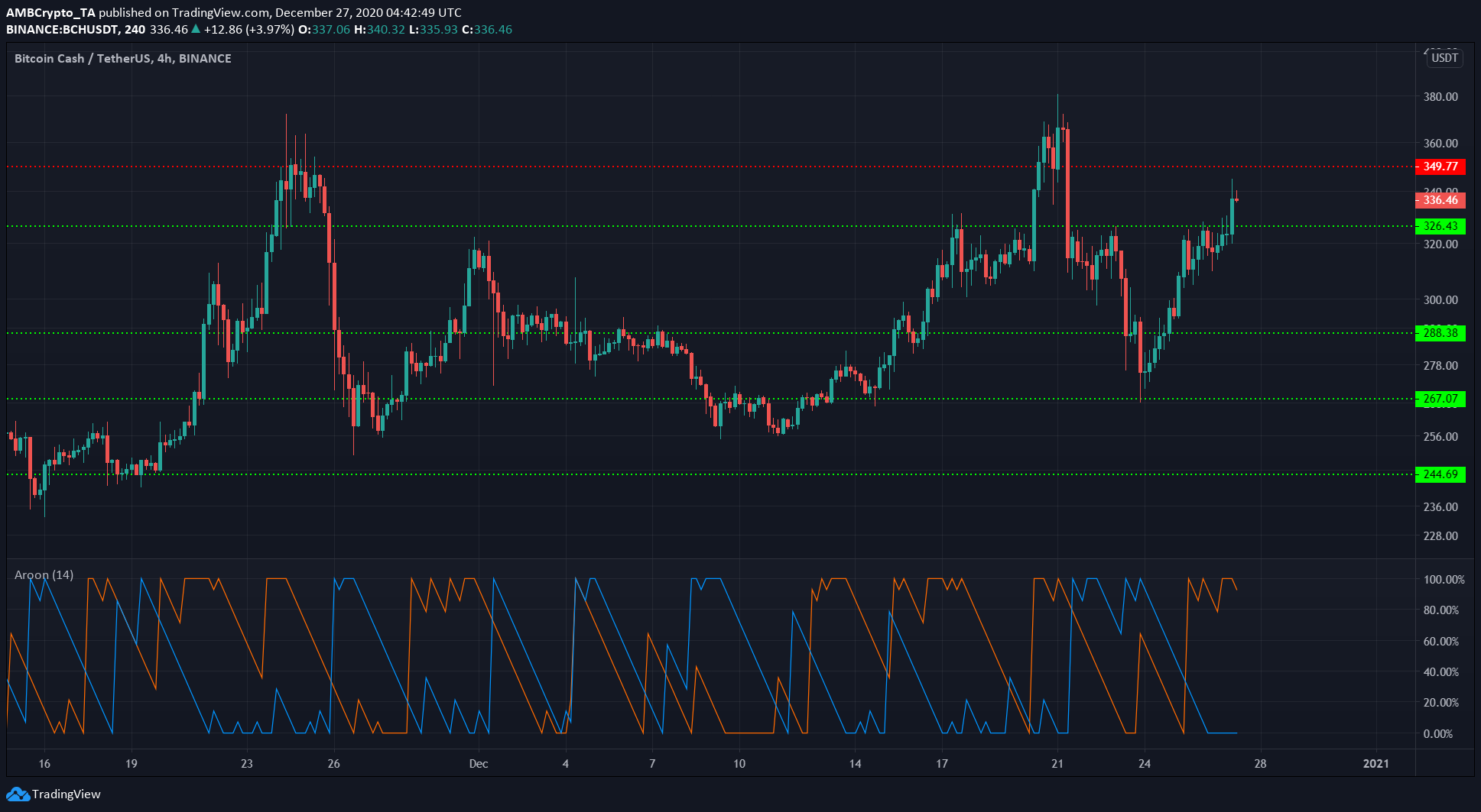 ビットコインキャッシュ、Synthetix、DigiByte価格分析：12月27日