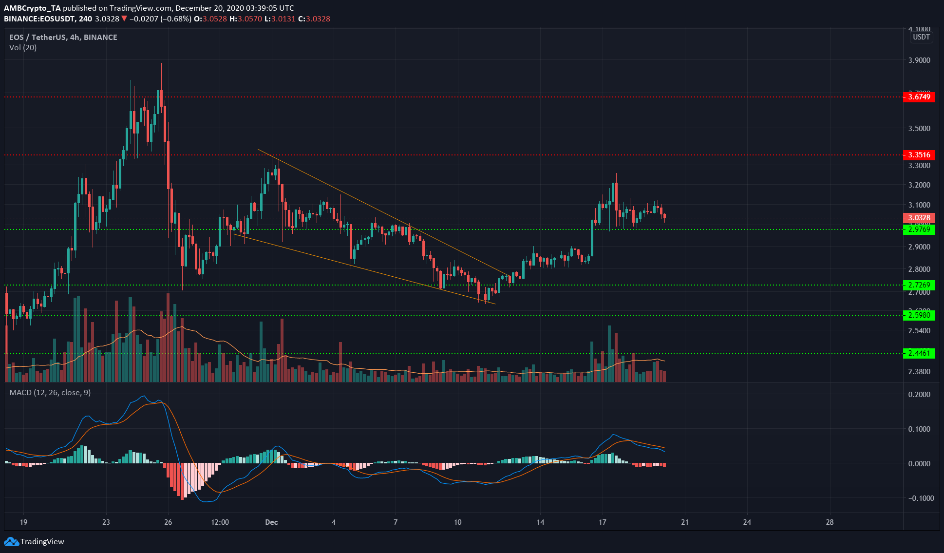 EOS、NEM、Zcash価格分析：12月20日