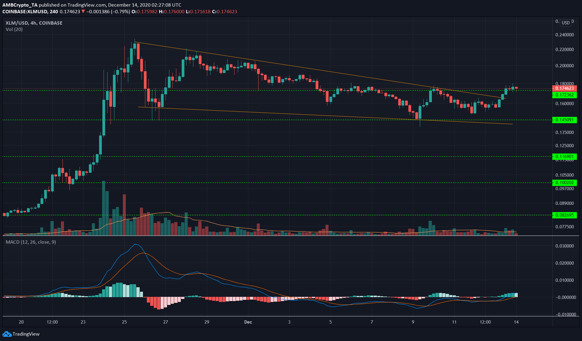 Stellar Lumens、Waves、Dash価格分析：12月14日