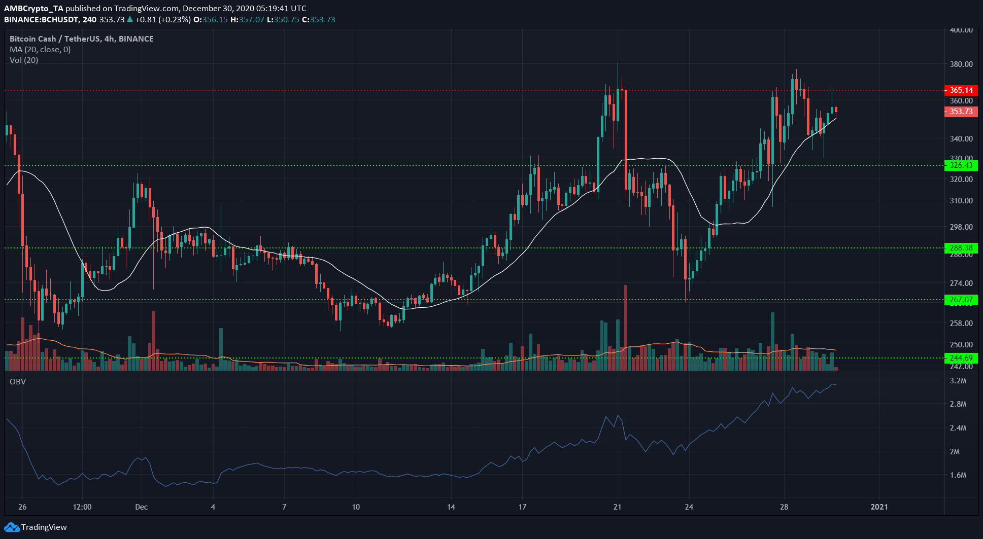 ビットコインキャッシュ、IOTA、ドージコイン価格分析：12月30日