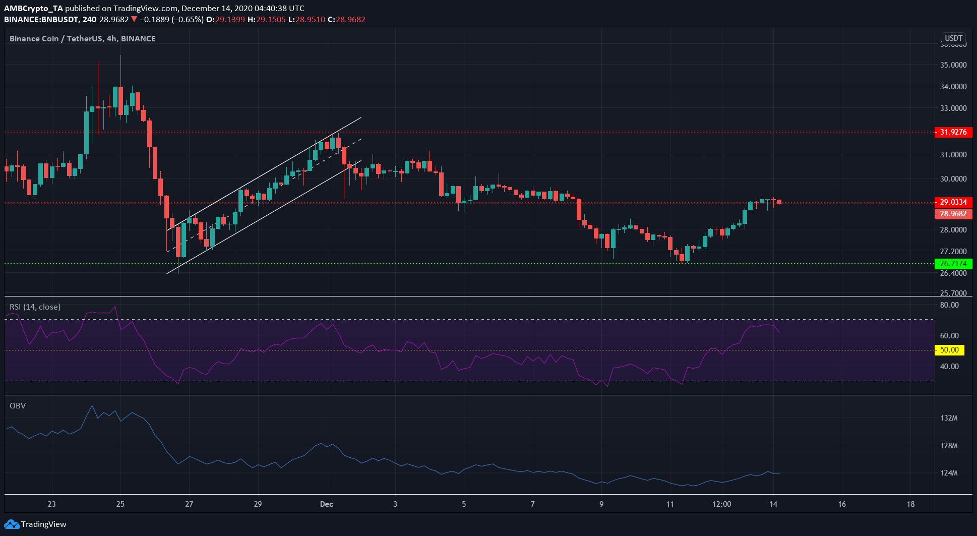 Binance Coin、オントロジー、DigiByte価格分析：12月14日