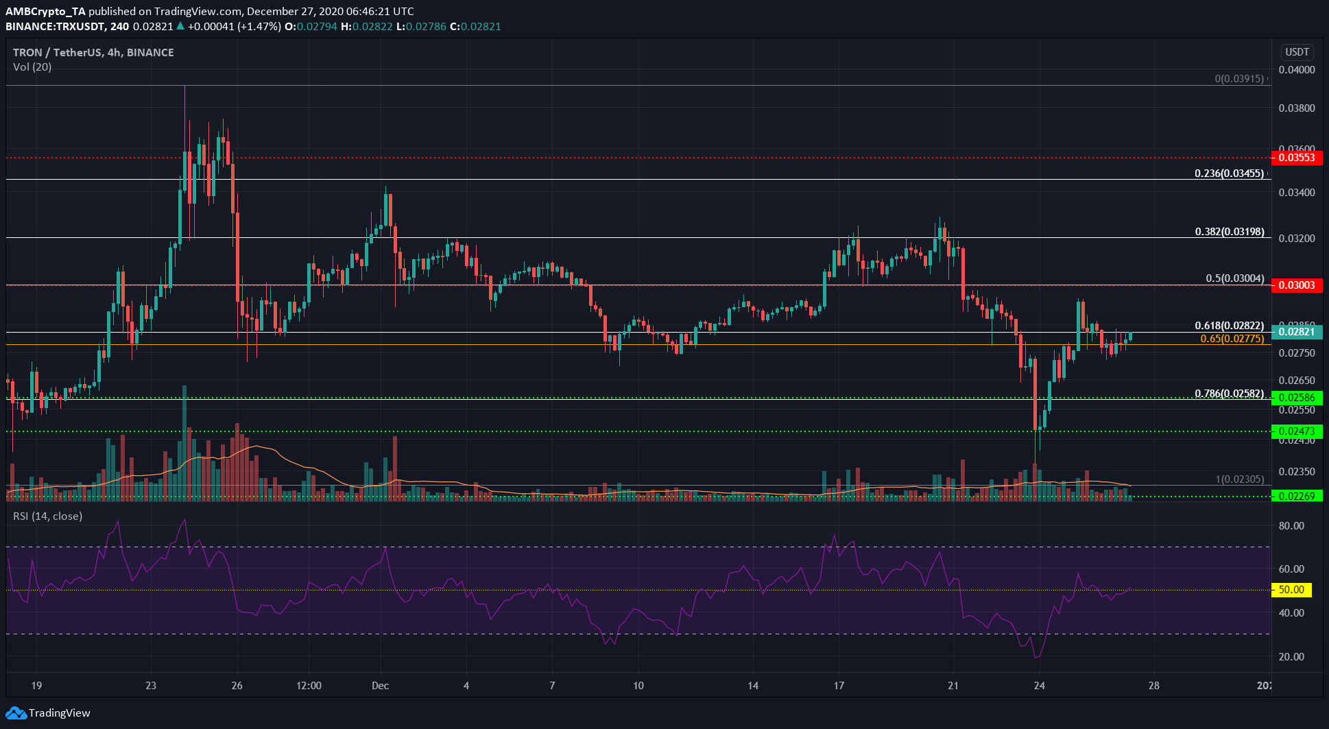 Tron、Algorand、Zcash価格分析：12月27日