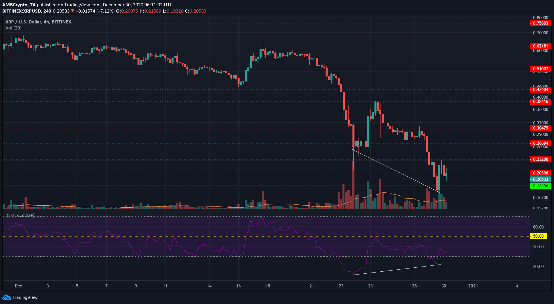 XRP、Decred、Polkadot価格分析：12月30日