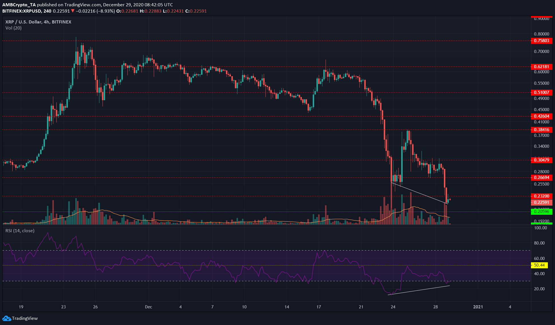 XRP、コスモス、BAT価格分析：12月29日