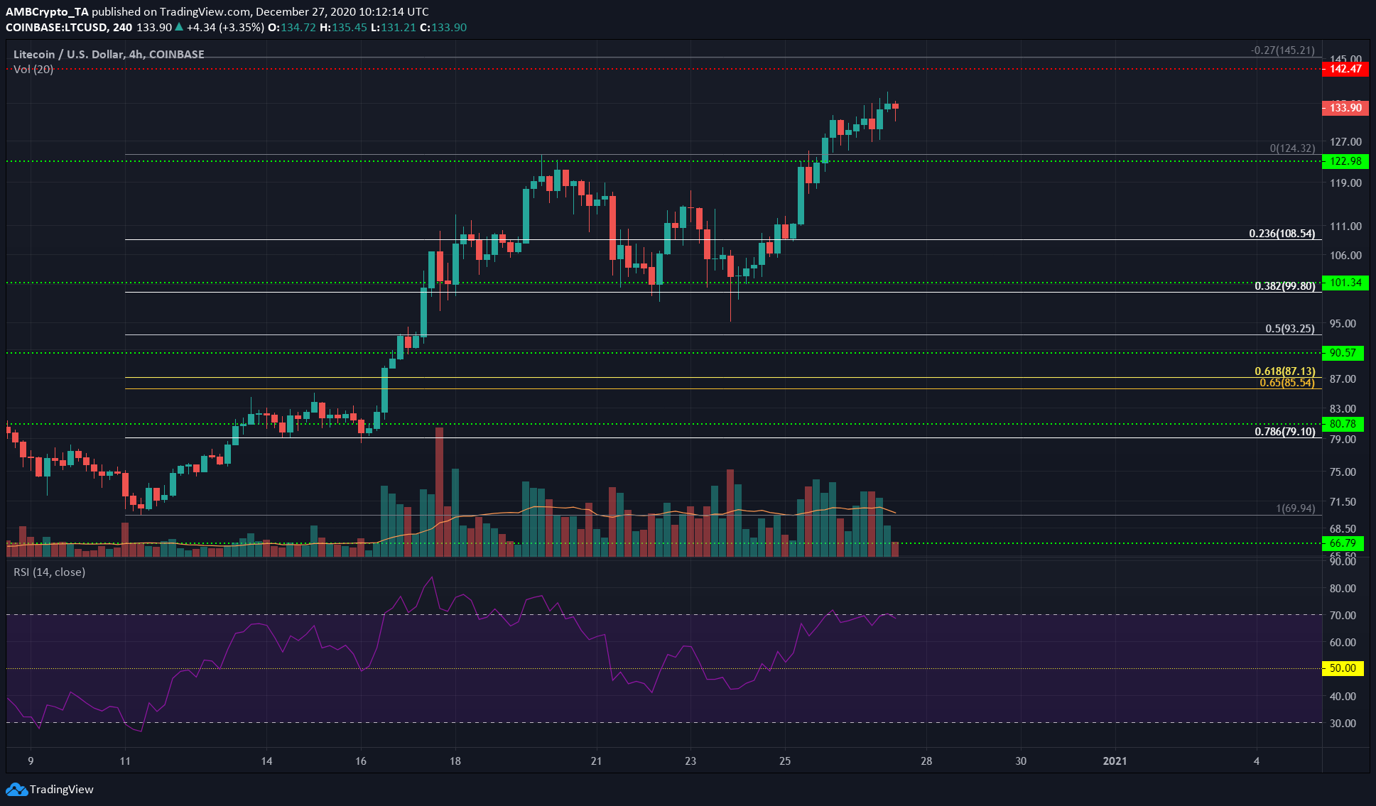 Litecoin、Augur、VeChain価格分析：12月27日