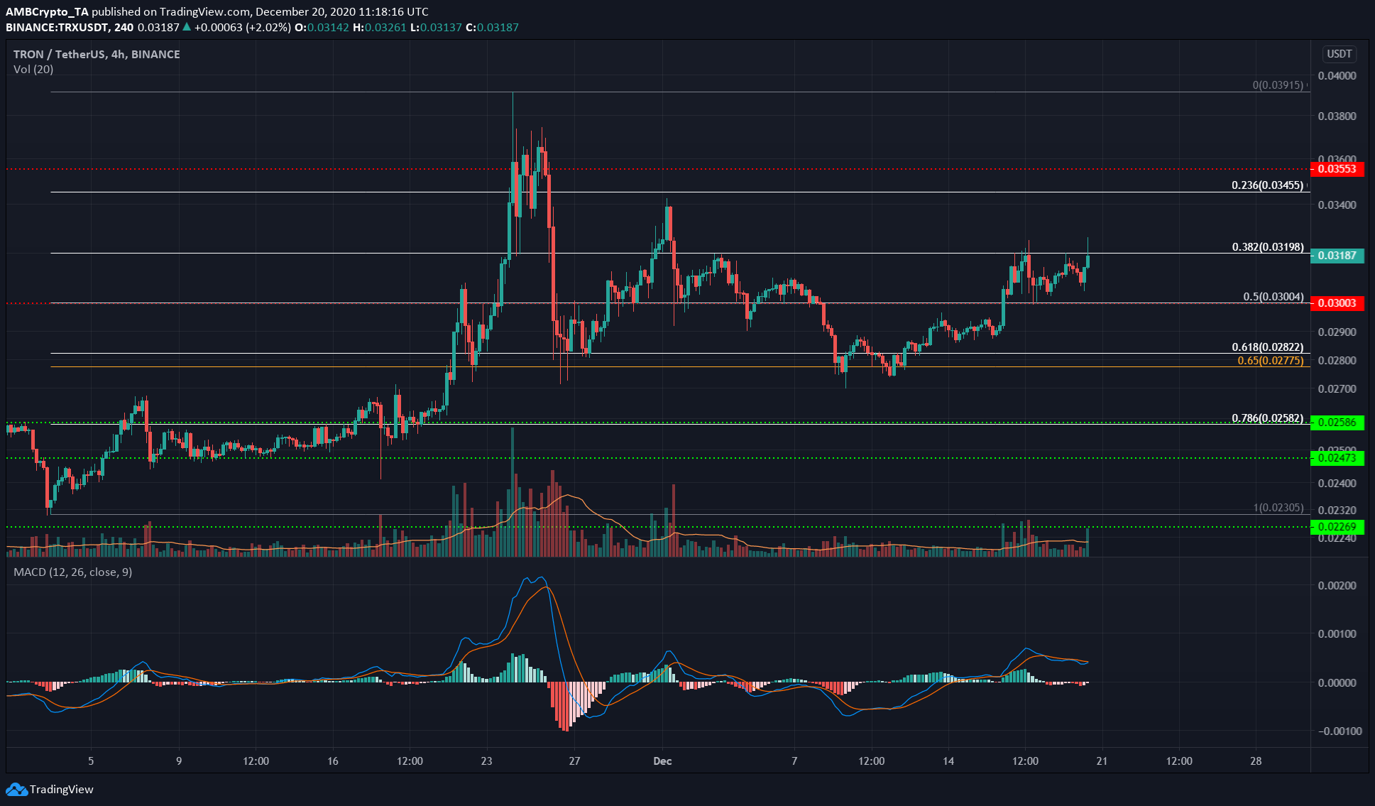 Tron、Aave、VeChain価格分析：12月20日