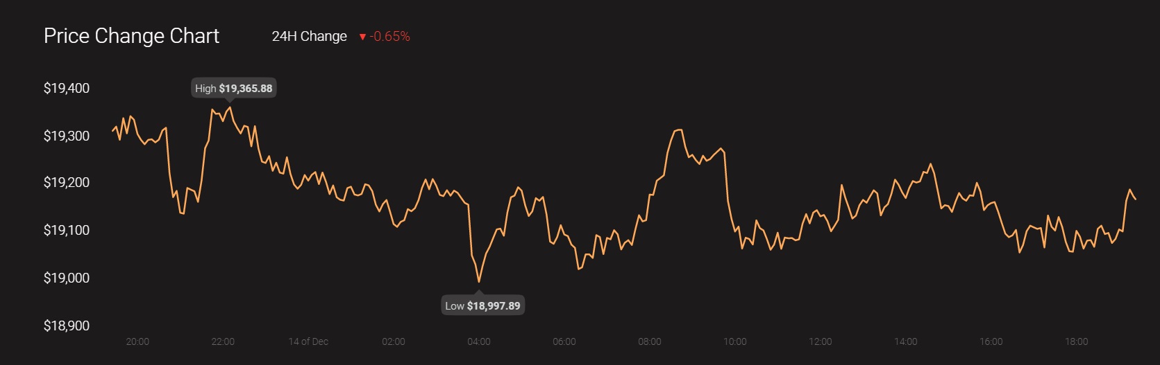 ビットコインはこれまでで最大の危険信号を登録しましたか？