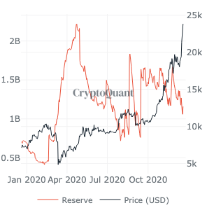 テザーの供給の減少がビットコインの価格にとって何を意味するか