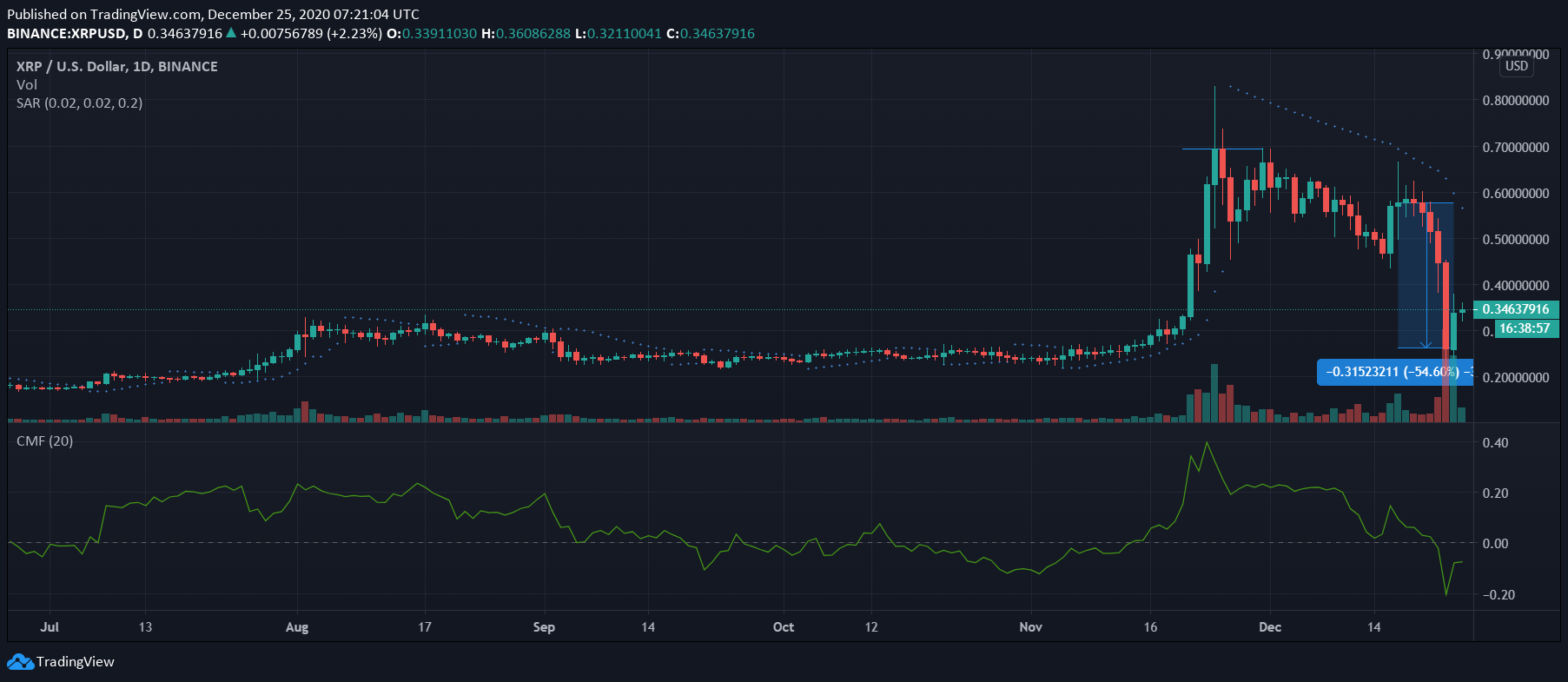 XRP、ドージコイン、ビットコインSV価格分析：12月25日