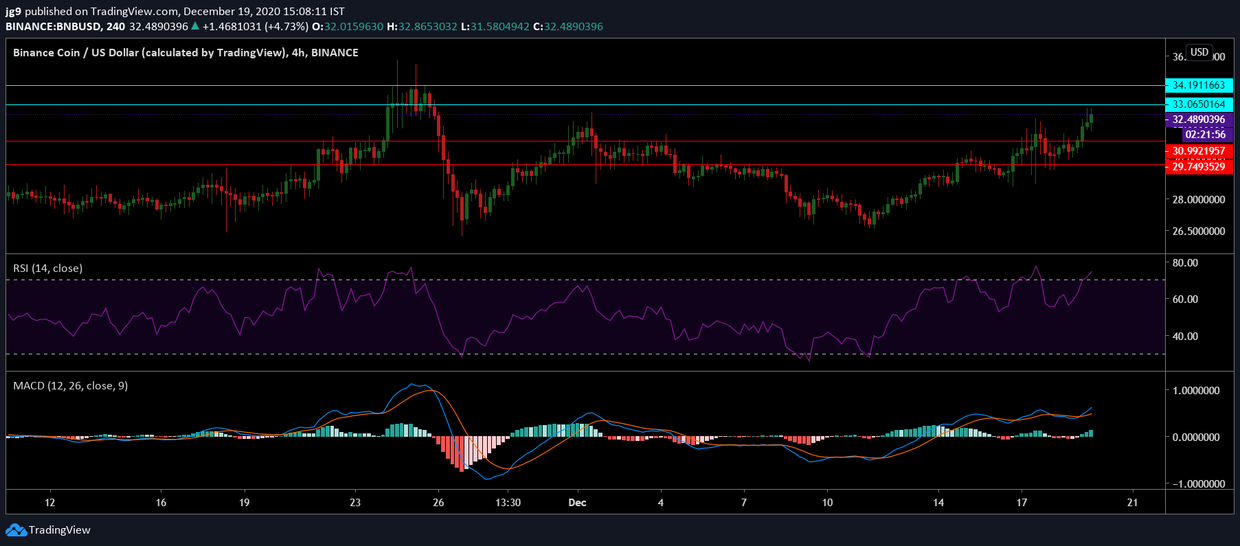 Binance Coin、Dash、Augur価格分析：12月19日