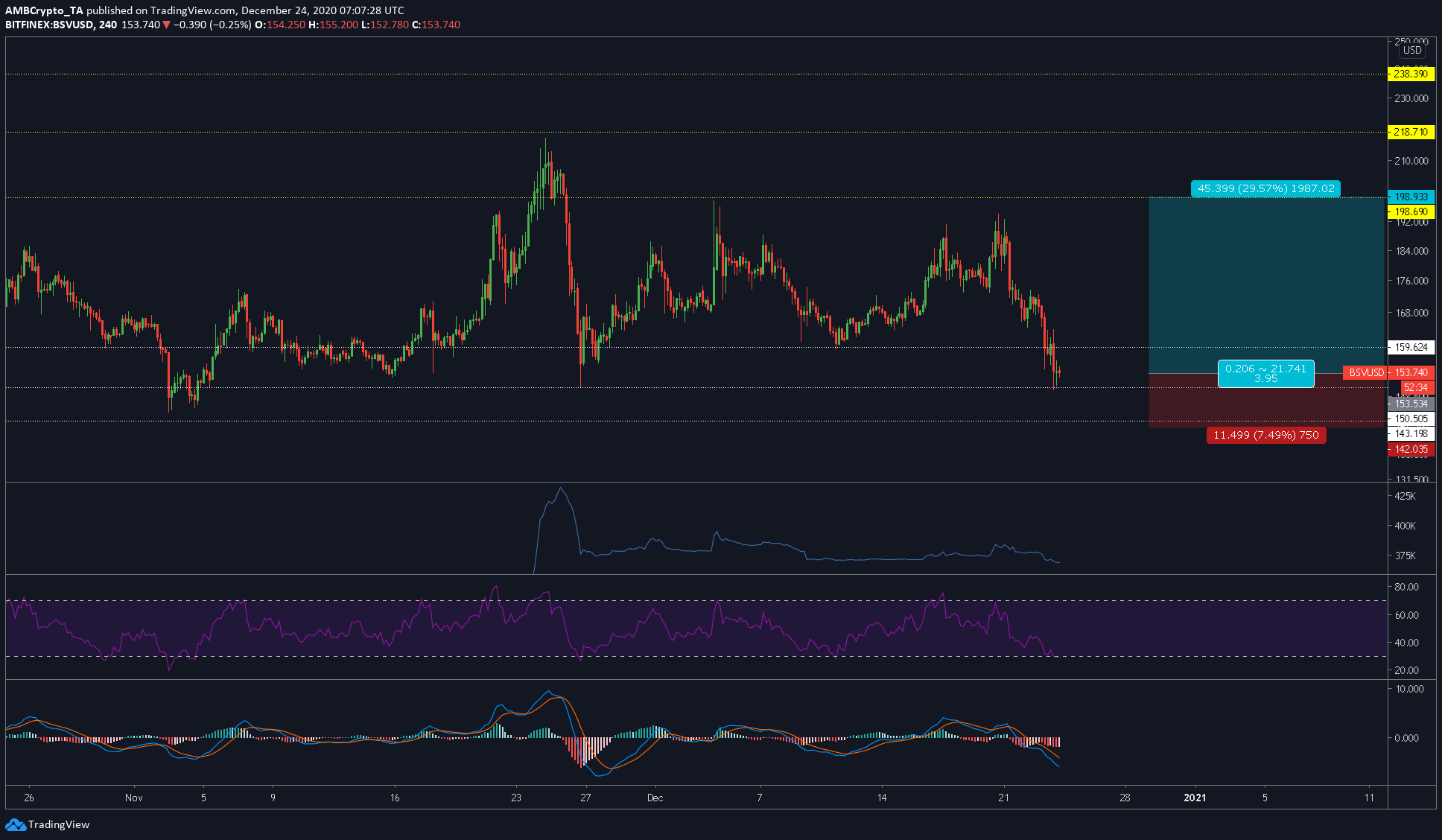 ビットコインSV価格分析：12月24日