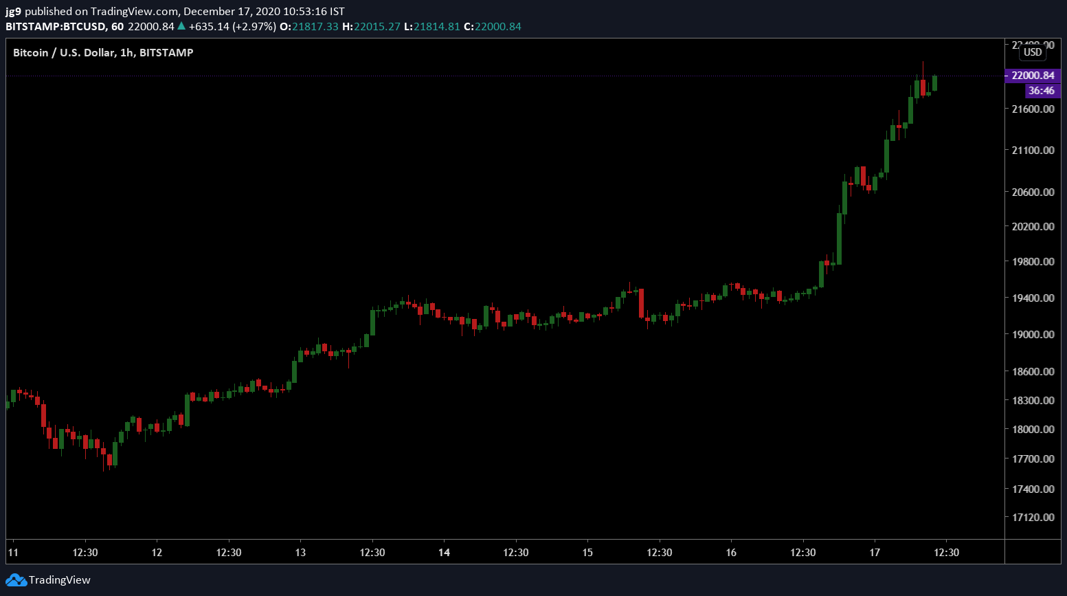 ビットコインが2回目に$ 22,000を超える