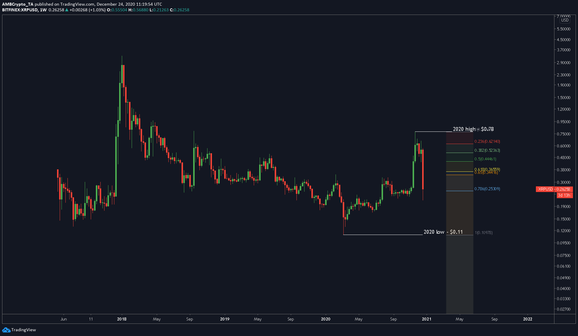 リップル、XRP、SECの訴訟と値下げで、コインを保持または売却する必要がありますか？