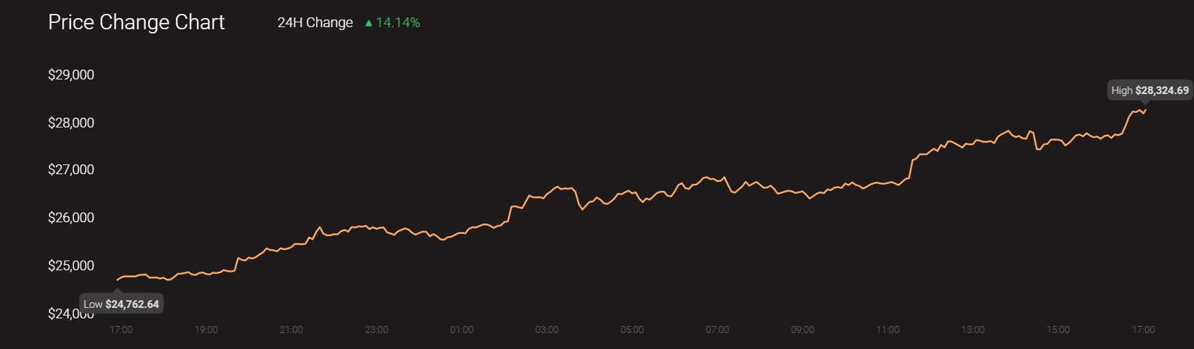 ビットコインは2021年に「簡単に」金の10パーセントになる可能性があるとマイク・ノボグラッツは言います