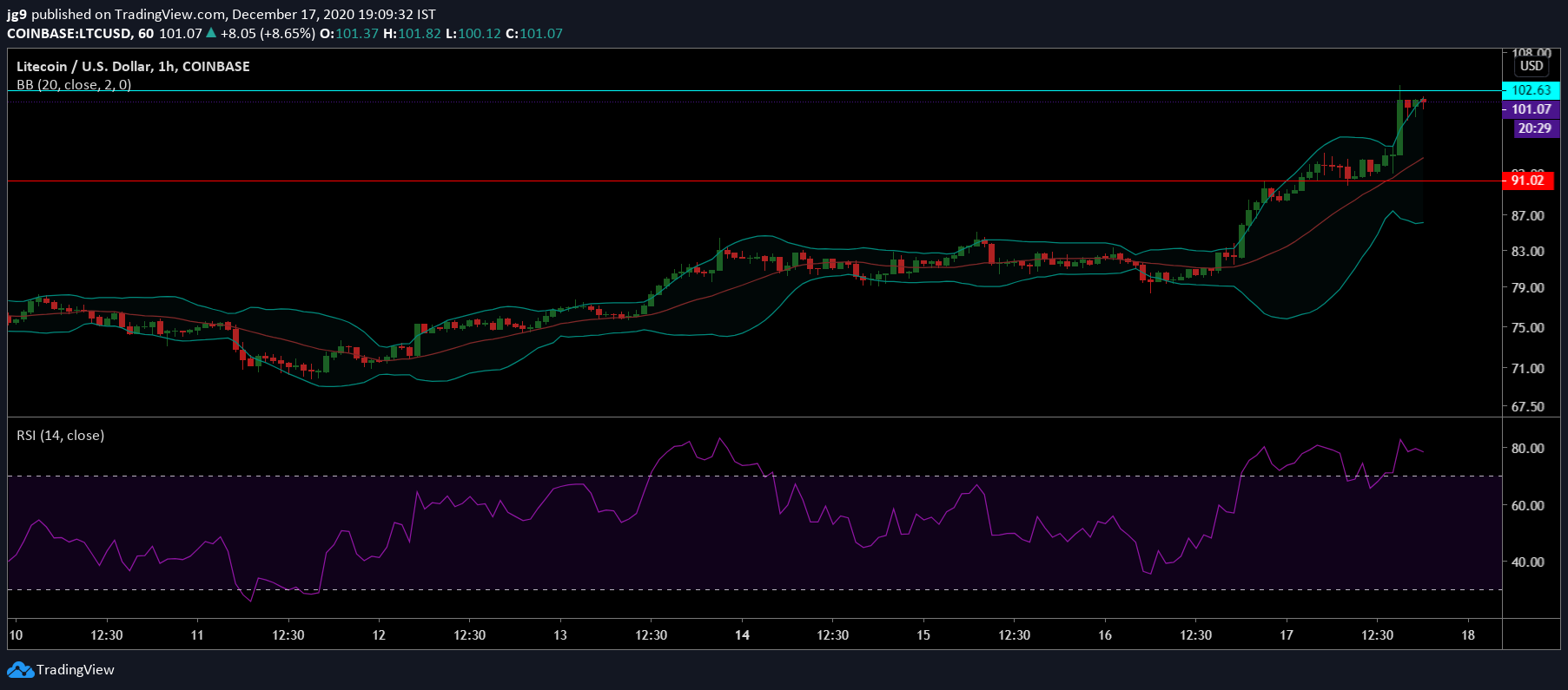 Litecoin、Algorand、Vechain価格分析：12月17日