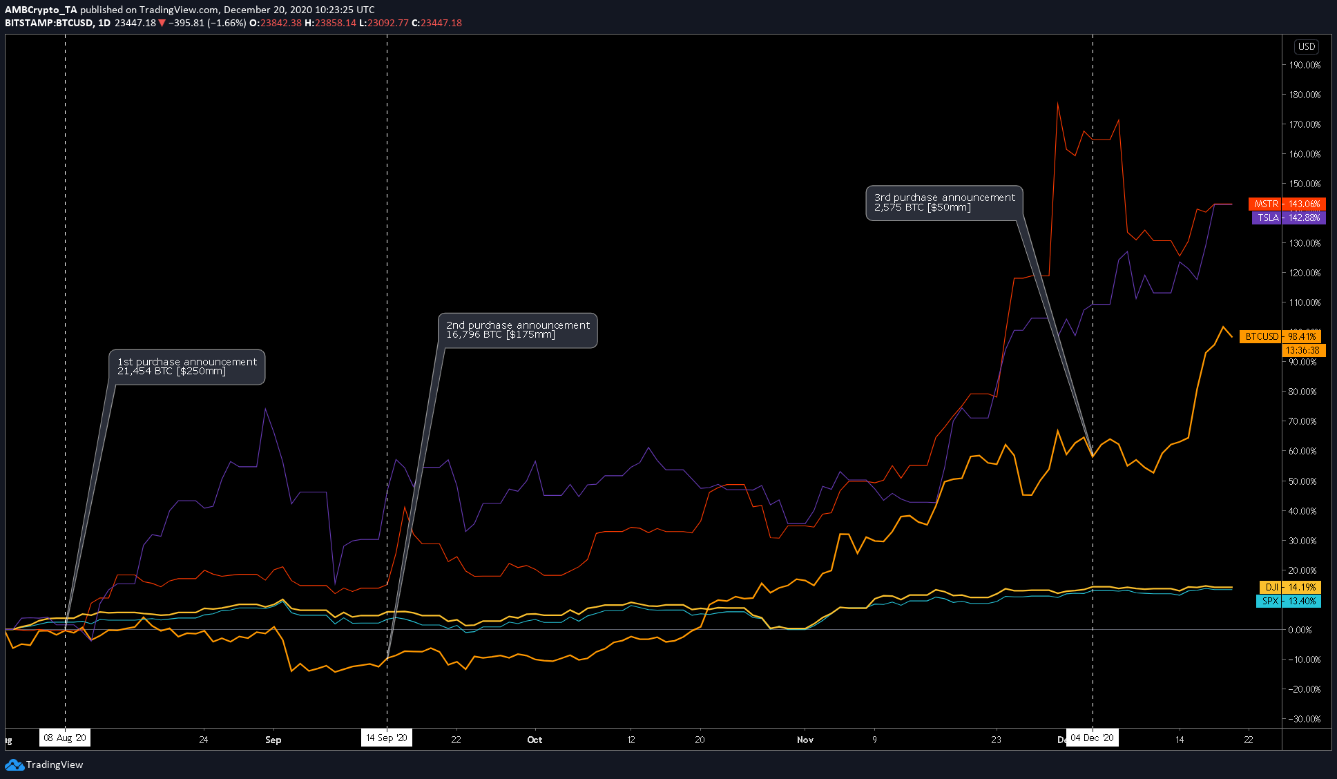 ビットコインがMicroStrategyの唯一の選択肢だった理由