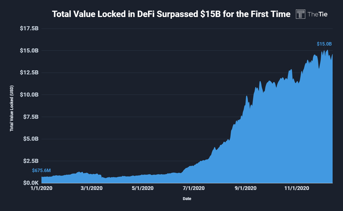 DeFiにロックされた合計値は150億ドルを超えました