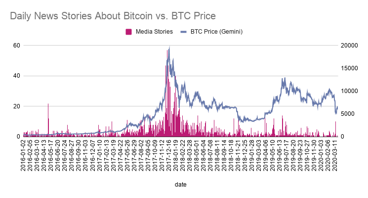 ビットコインに関するメディアのプレイブック-彼らはどれほど偏っていますか？