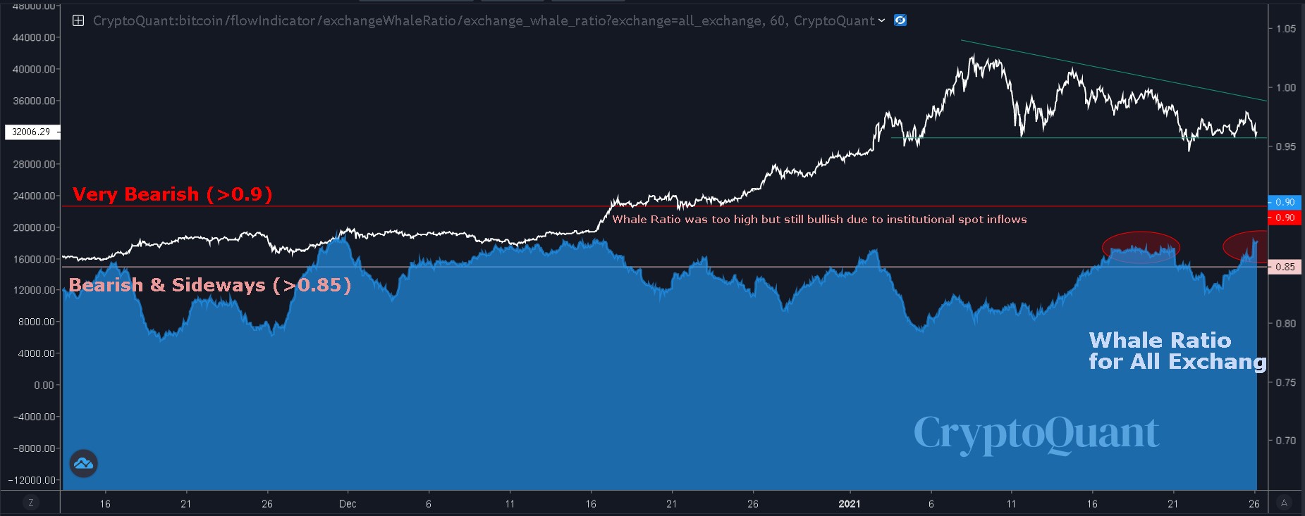 ビットコイン：修正が必要なもう1つの理由