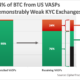 これは、国境を越えたtxnsに関してビットコインが直面する最大のハードルです