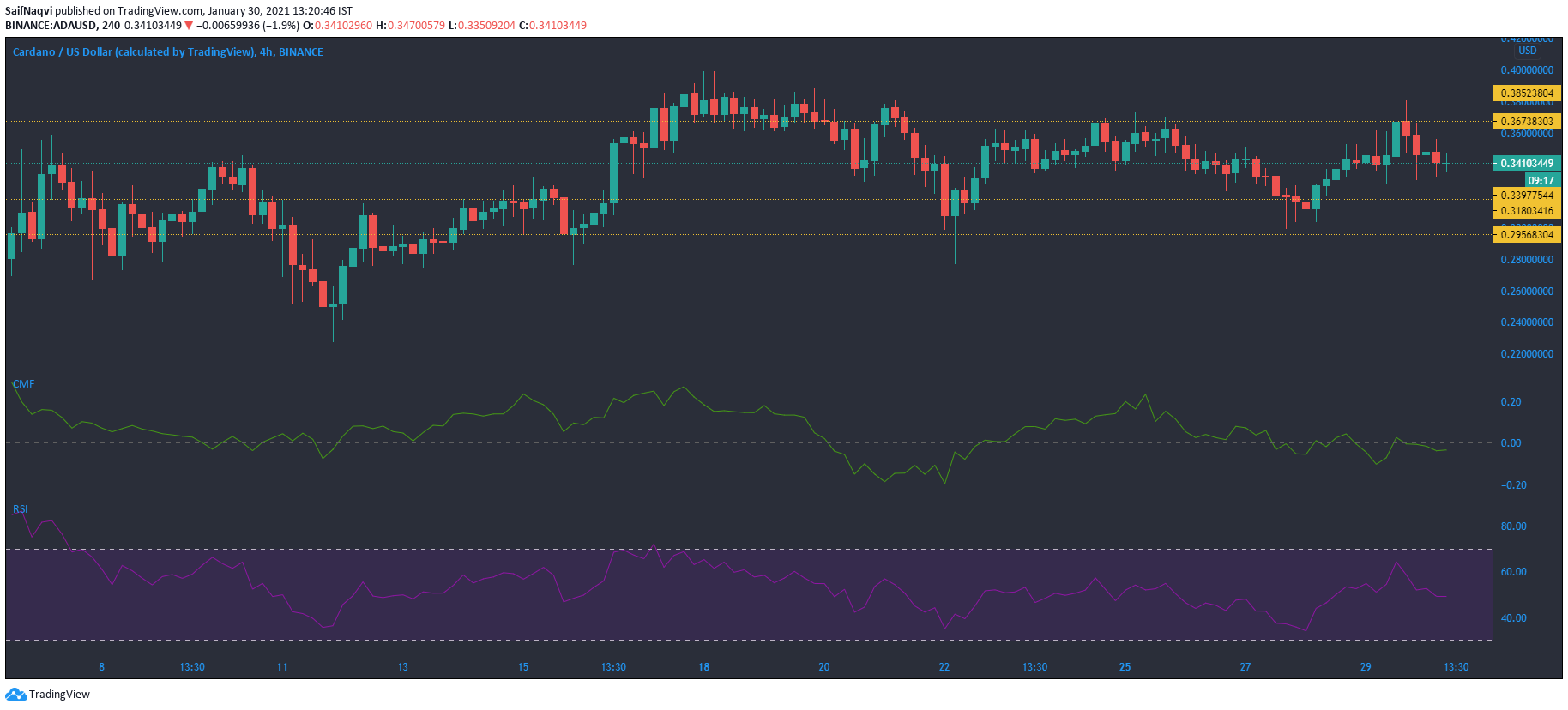 Cardano、Dogecoin、VeChain価格分析：1月30日