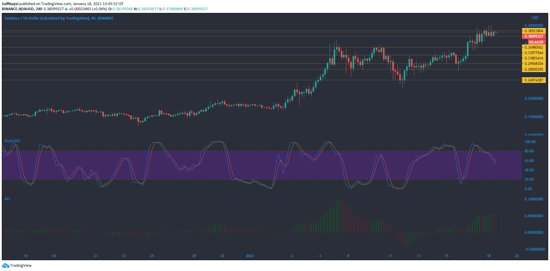 Cardano、Synthetix、Dogecoin価格分析：1月18日