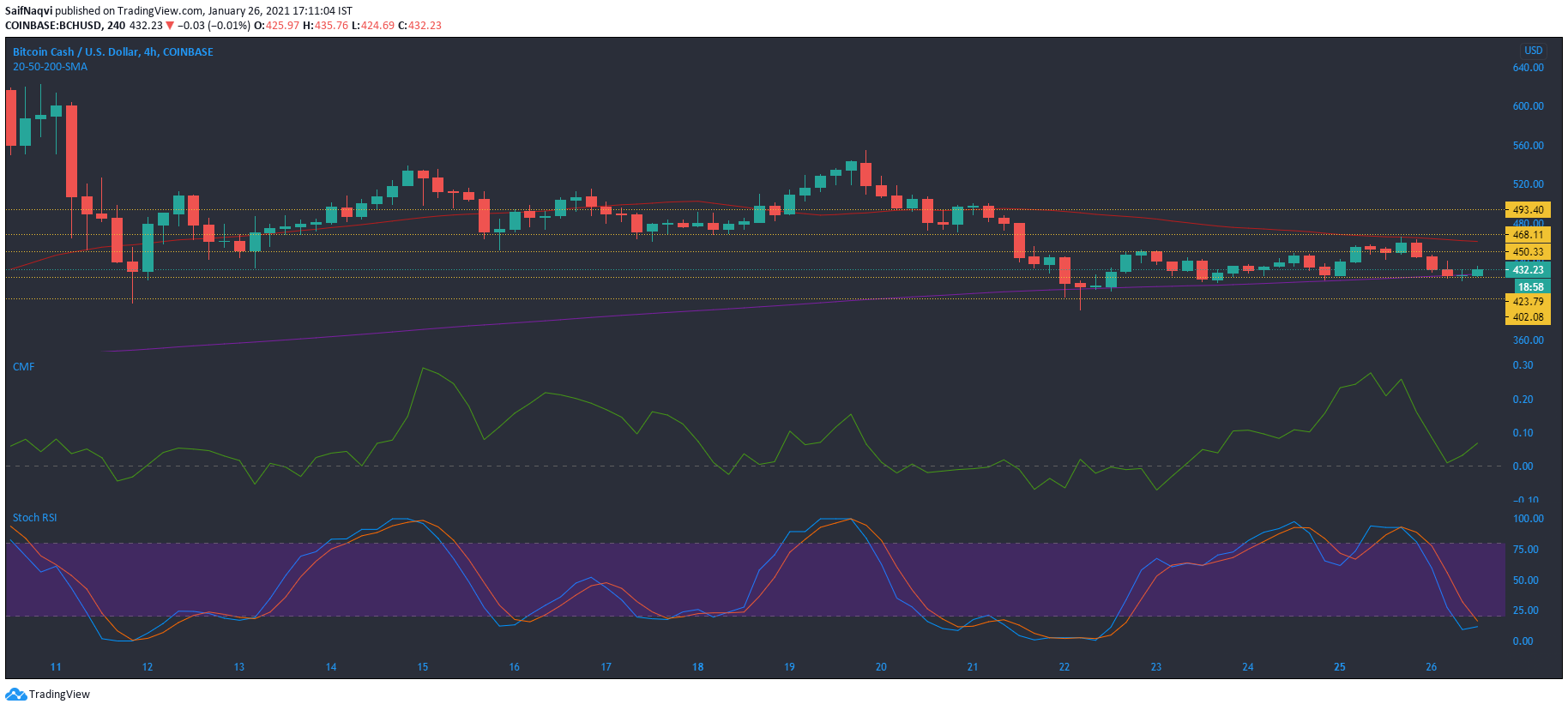 ビットコインキャッシュ、アルゴランド、DigiByte価格分析：1月26日