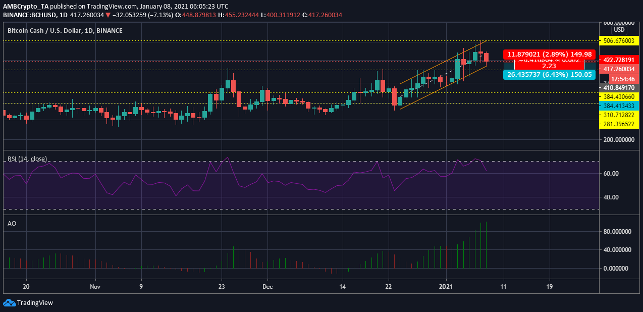 ビットコインキャッシュ価格分析：1月8日