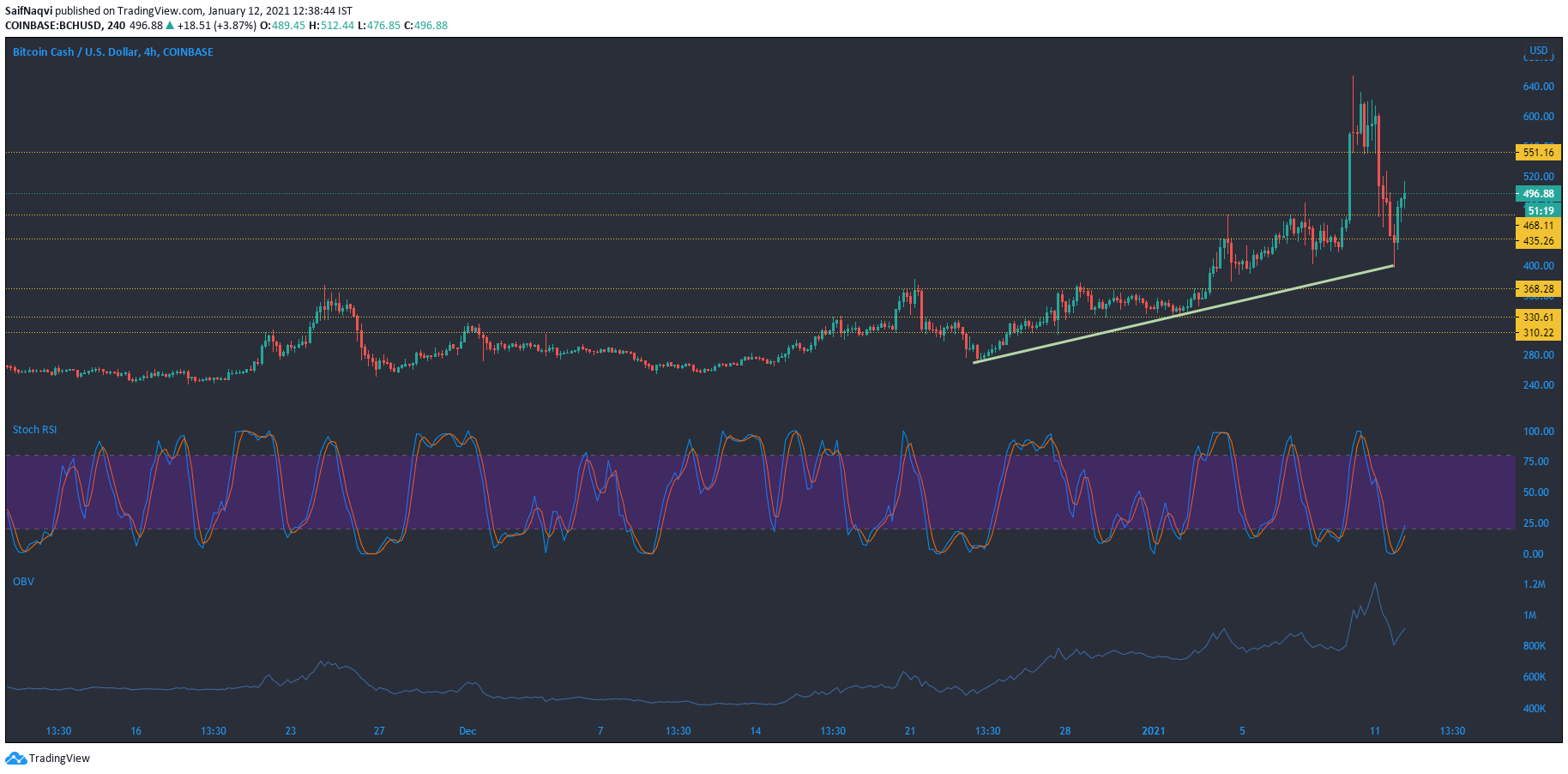 ビットコインキャッシュ、基本アテンショントークン、DigiByte価格分析：1月12日