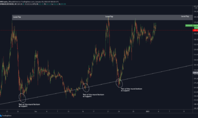 BCHUSD TradingView