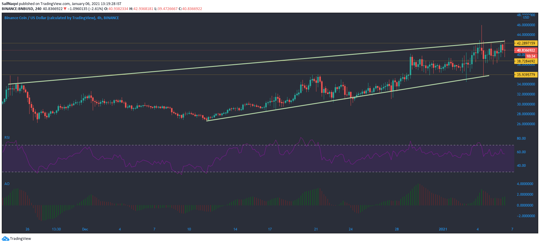 Binance Coin、IOTA、Dogecoin価格分析：1月6日