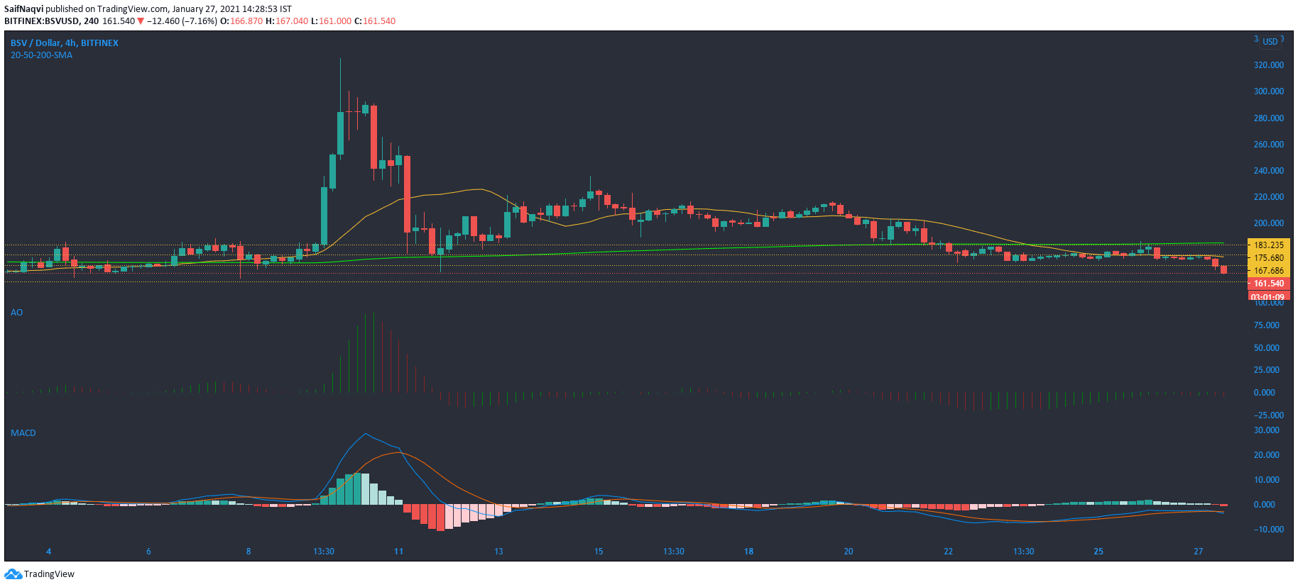 ビットコインSV、ネオ、VeChain価格分析：1月27日