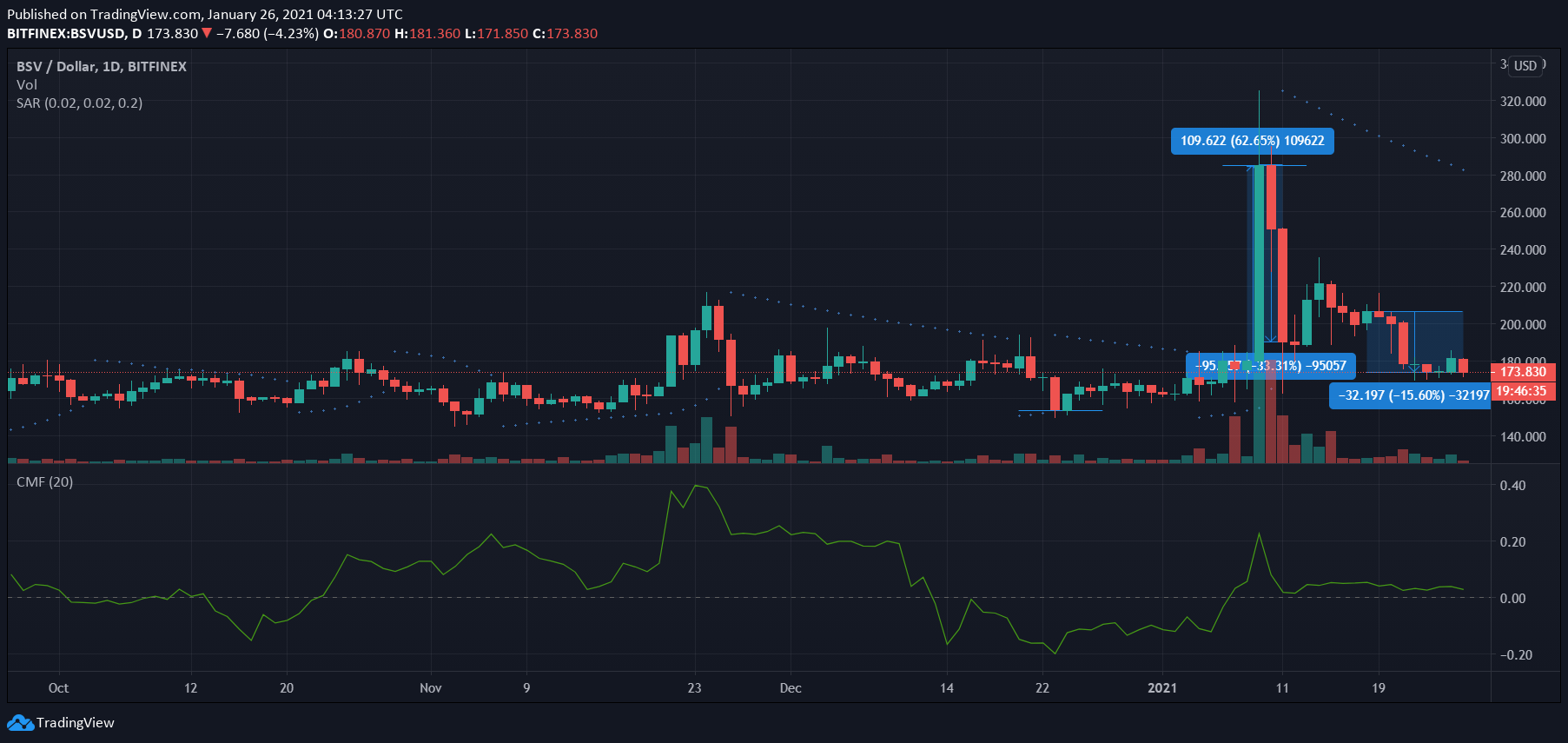 ビットコインSV、オントロジー、Zcash価格分析：1月26日