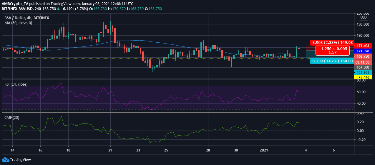 ビットコインSV価格分析：1月3日