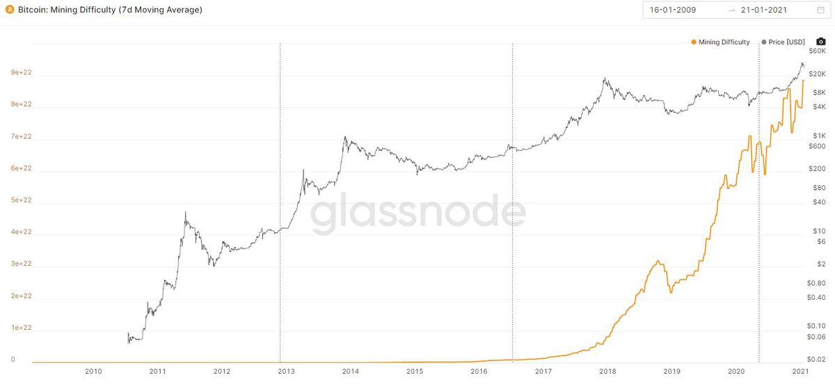 ビットコインのネットワークマイニングの難易度（7日間の移動平均）が史上最高を記録