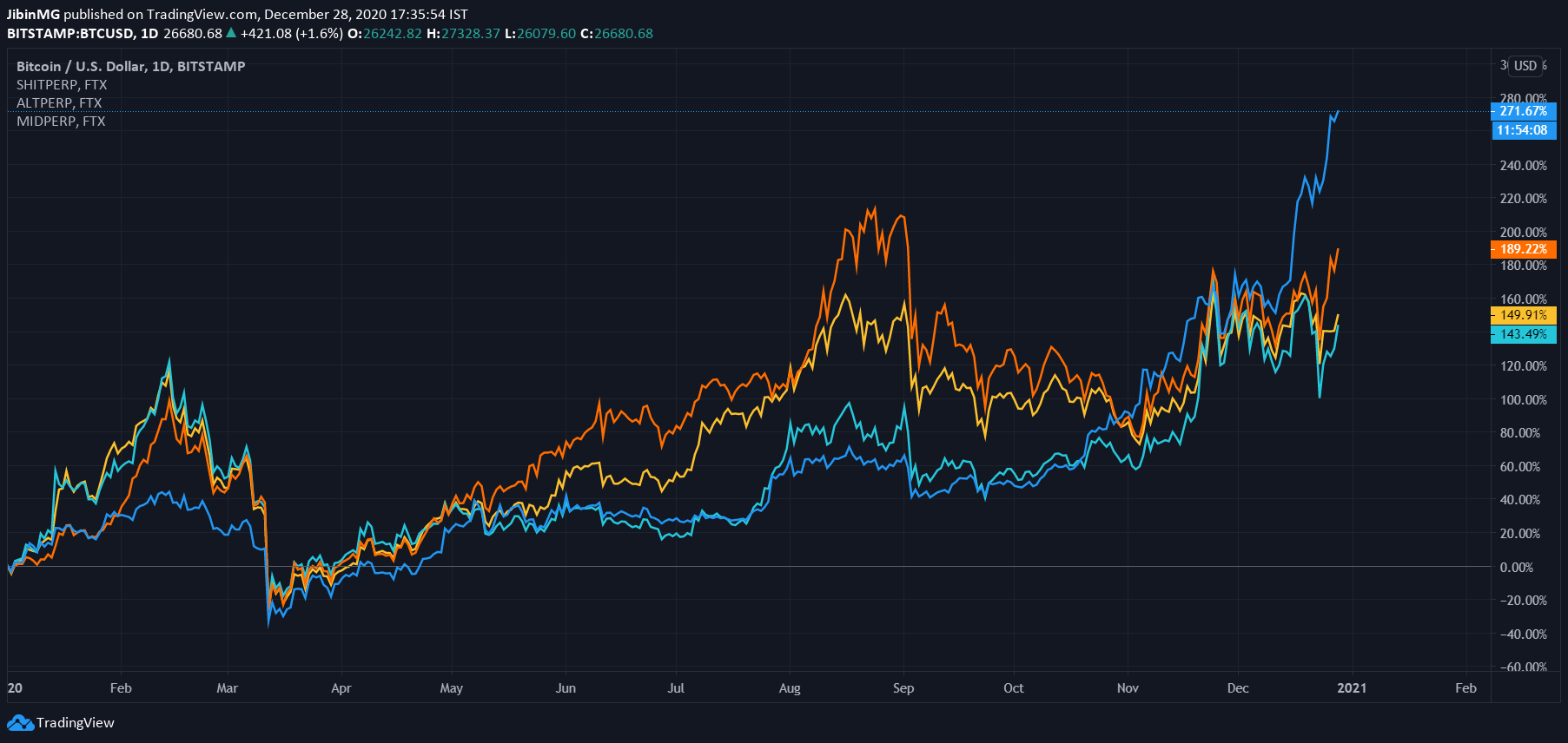 2020年にはビットコインとシットコインが場所を入れ替えました