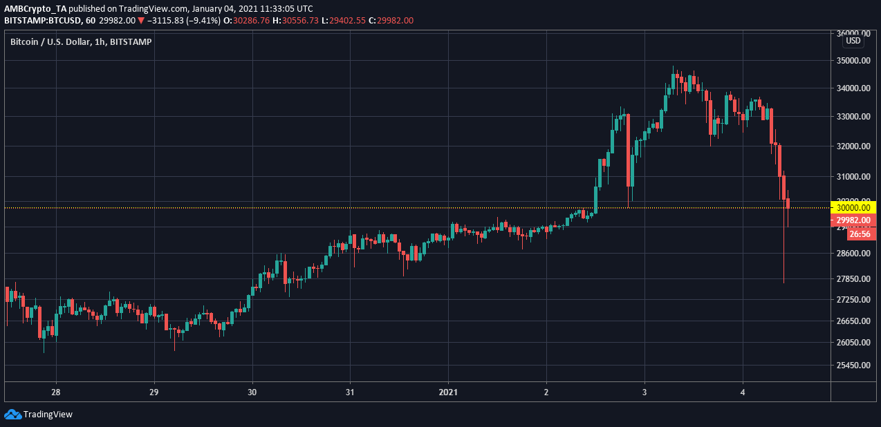 ビットコインが3万ドルを下回ったため、Binanceは記録的な長期清算を見ています